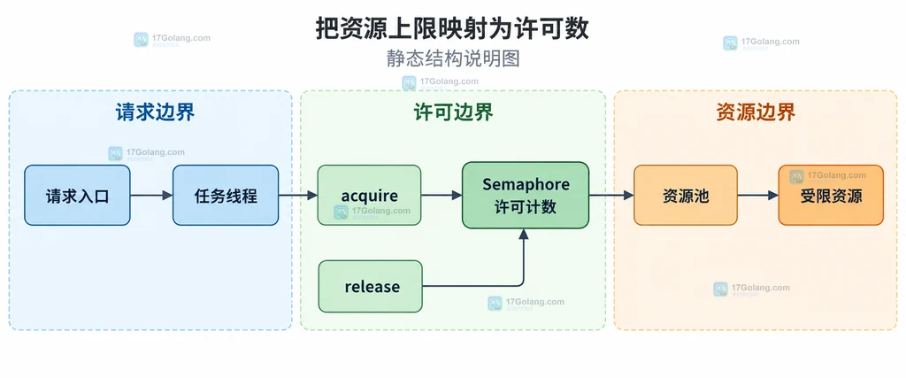 请求入口、Semaphore许可计数、资源池和受限资源的静态结构说明图