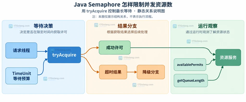 tryAcquire等待预算、成功许可、超时降级和队列观察的静态关系说明图