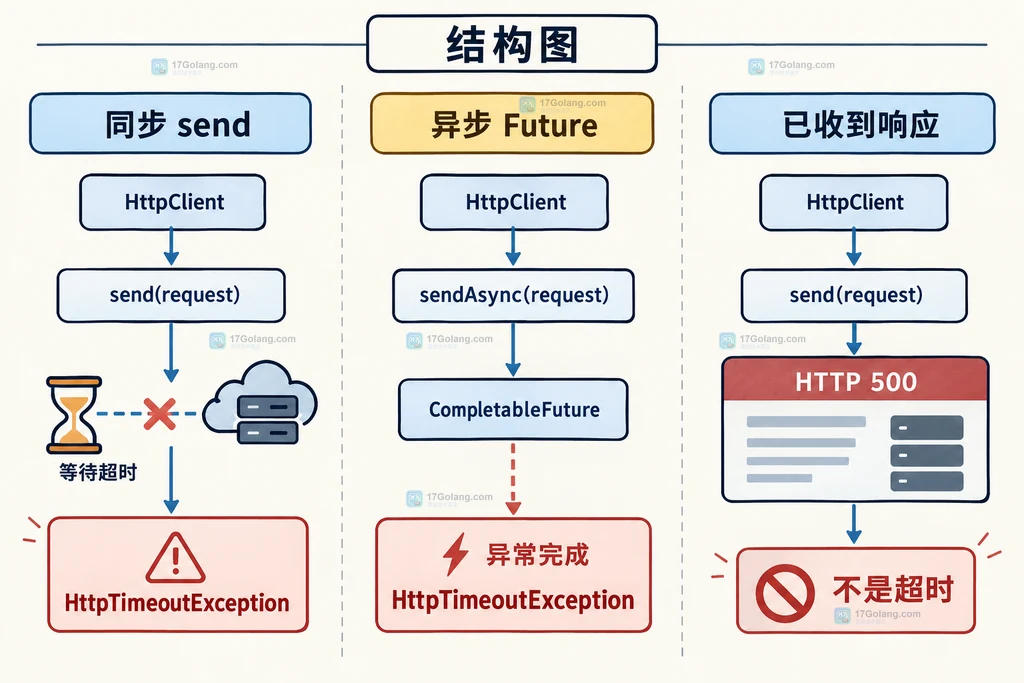 Java HttpClient 超时与 HTTP 状态码分界结构图，展示同步异常、异步 Future 和服务端响应的不同路径