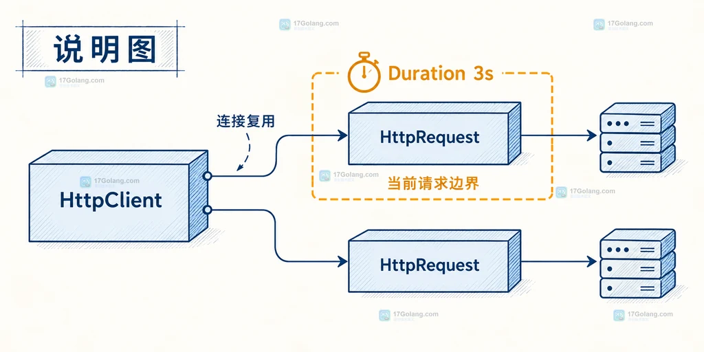 Java HttpRequest timeout 请求级边界说明图，展示 HttpClient 复用与单个请求 Duration 的关系