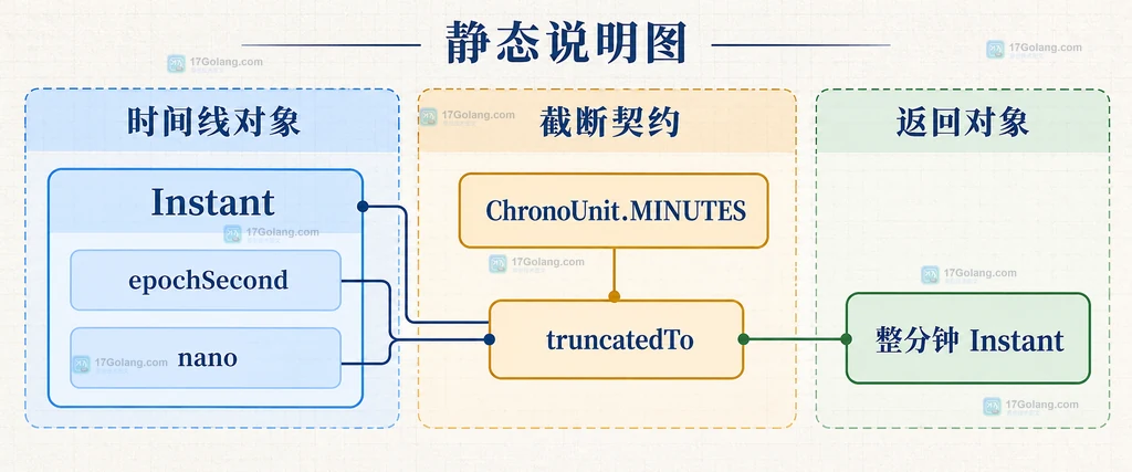 Java Instant 的 epochSecond、nano、ChronoUnit.MINUTES、truncatedTo 与整分钟 Instant 的静态结构说明图