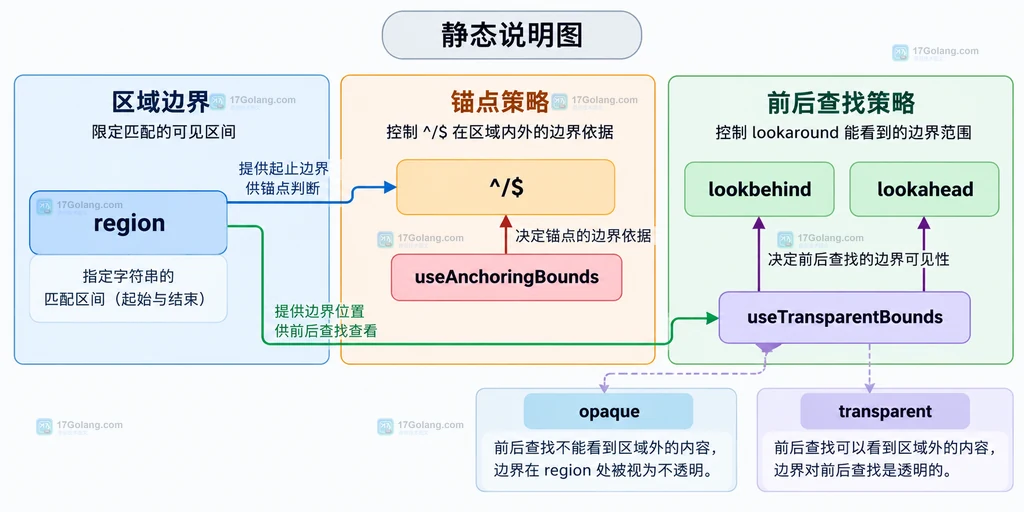 Java Matcher 输入序列、regionStart、regionEnd 与 find 结果的半开区间说明图