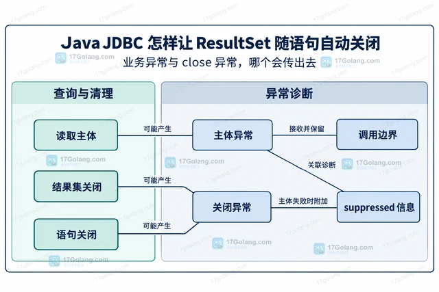 Java JDBC 怎样让 ResultSet 随语句自动关闭