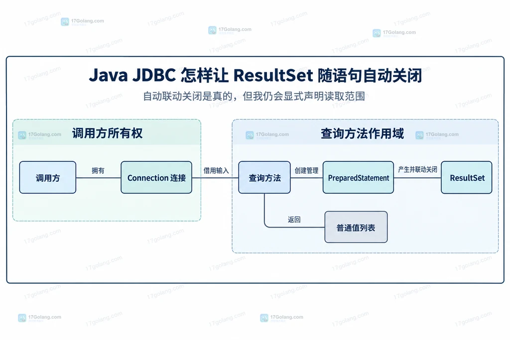 借用连接与方法内部语句结果集的所有权边界