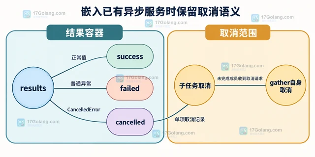 Python asyncio.gather 怎样收集部分任务异常