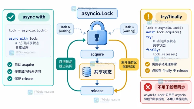 Python asyncio.Lock 怎样让共享计数更新保持原子性