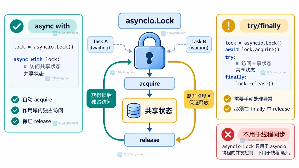 多个协程通过 asyncio.Lock 访问共享计数临界区的静态结构说明图