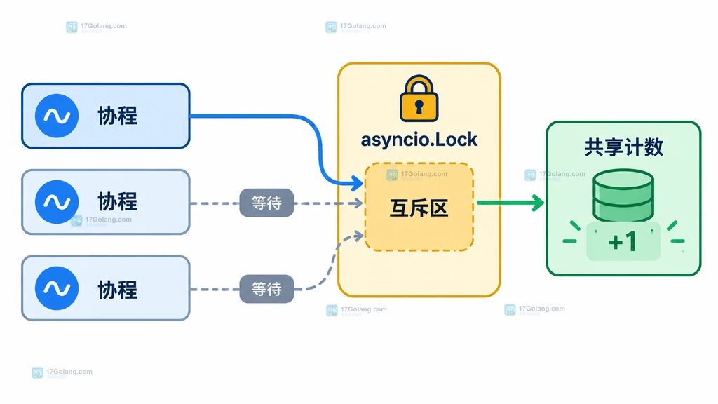 asyncio.Lock 从获取到共享更新再到释放的生命周期结构说明图