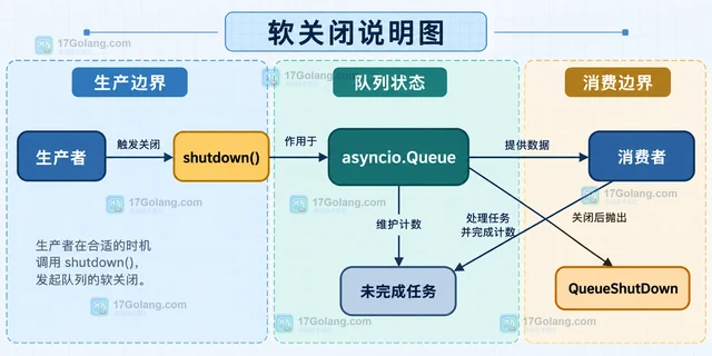 Python asyncio.Queue 关闭后怎样结束消费者