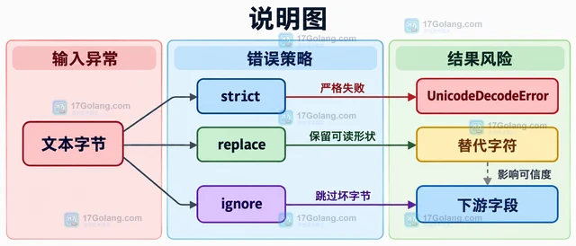 Python pathlib 怎样指定文本文件编码读取