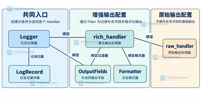 Python logging Filter 怎样给记录补充字段