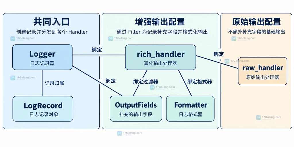 Logger、两个Handler与字段过滤器的静态配置关系