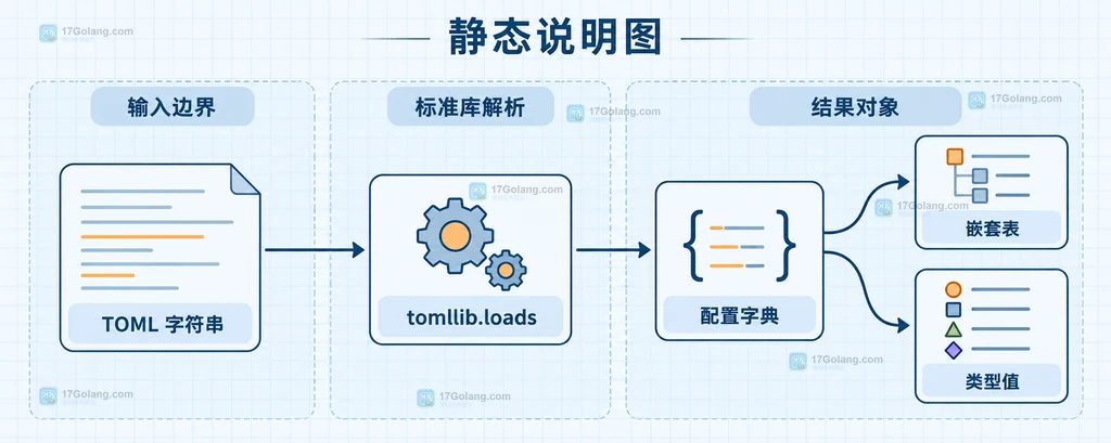 TOML 字符串经过 tomllib.loads 转为配置字典、嵌套表和类型值的静态结构说明图