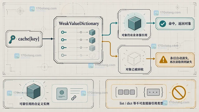 Python weakref.WeakValueDictionary 怎样避免缓存持有对象引用