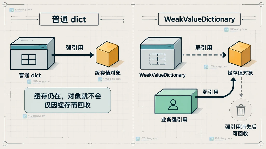 Python dict 与 WeakValueDictionary 对象生命周期和强弱引用关系结构说明图