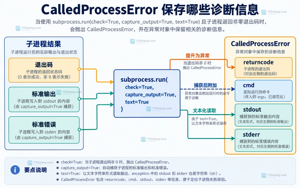Python subprocess.run 从退出码到异常的静态状态关系图