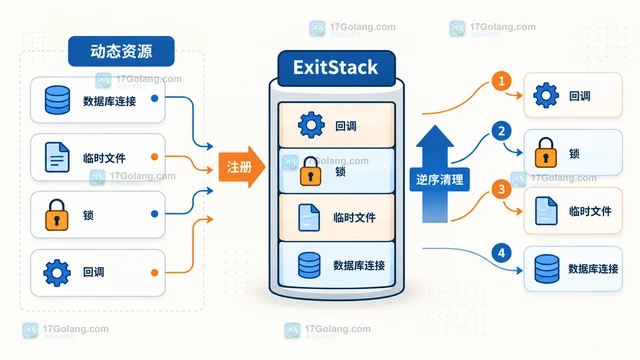 Python ExitStack 怎样管理动态数量的资源