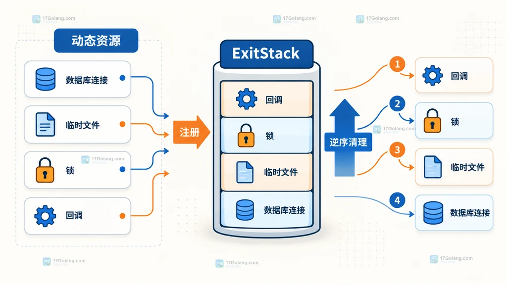 ExitStack enter_context callback pop_all 三个 API 的责任关系说明图