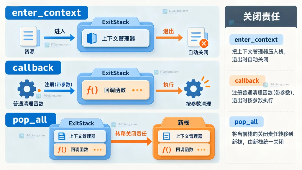 ExitStack 接收动态资源并按逆序清理的结构图