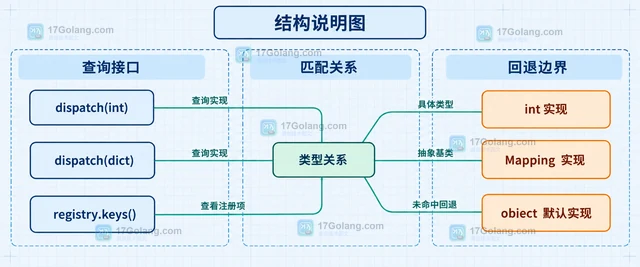 Python functools.singledispatch 怎样按参数类型选择函数
