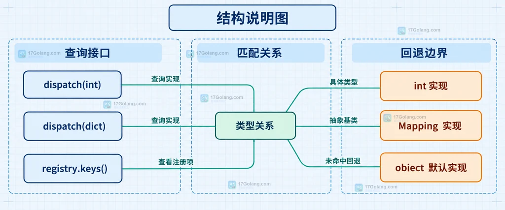 singledispatch dispatch registry 类型回退和实现查询关系图