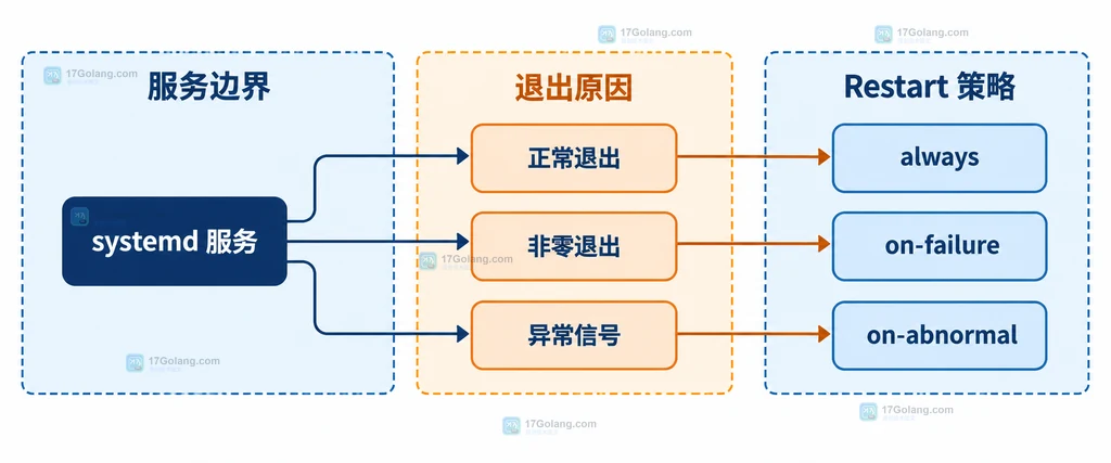 systemd 三种 Restart 策略按退出原因区分的静态关系图
