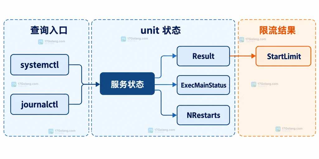 systemd Result、ExecMainStatus 与 NRestarts 的排障关系说明图