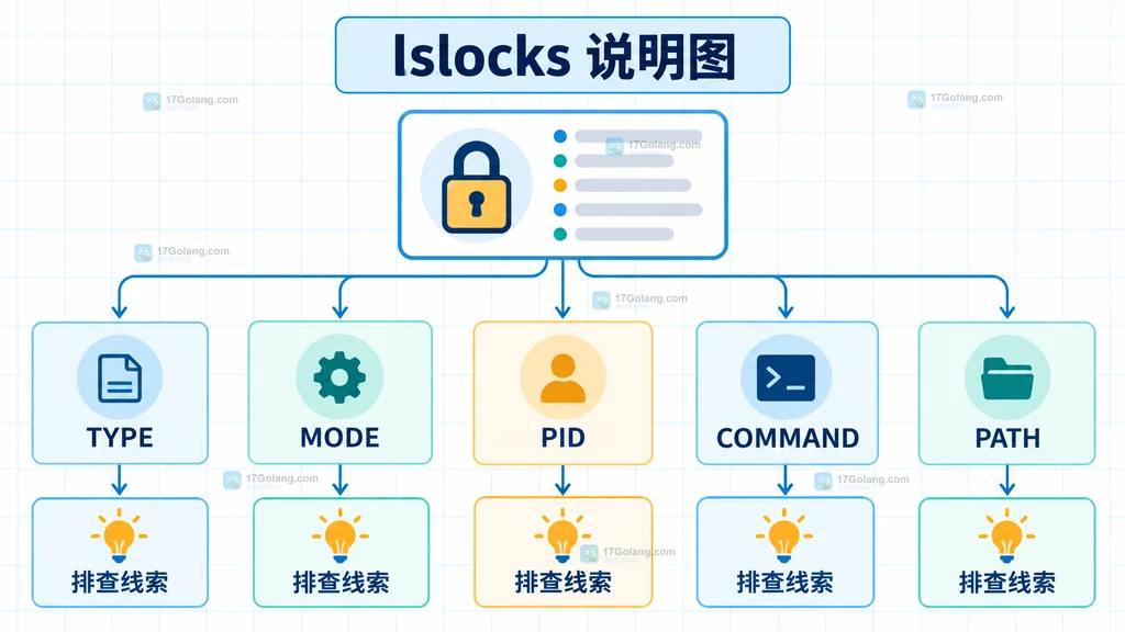 Linux lslocks 的 TYPE MODE PID COMMAND PATH 字段连接到文件锁排查线索的结构说明图