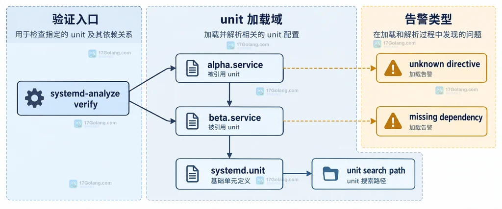 Linux systemd-analyze verify 从入口 unit 加载引用 unit、搜索路径并产生加载告警的结构说明图