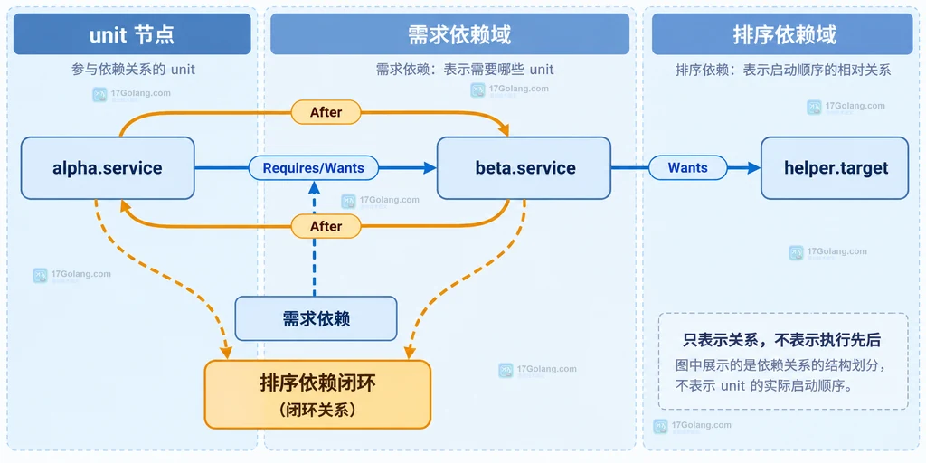Linux systemd alpha.service 和 beta.service 中 Requires/Wants 与 After/Before 关系的依赖循环结构说明图