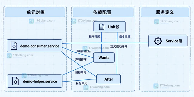 Linux systemd After 和 Wants 怎样配合启动依赖