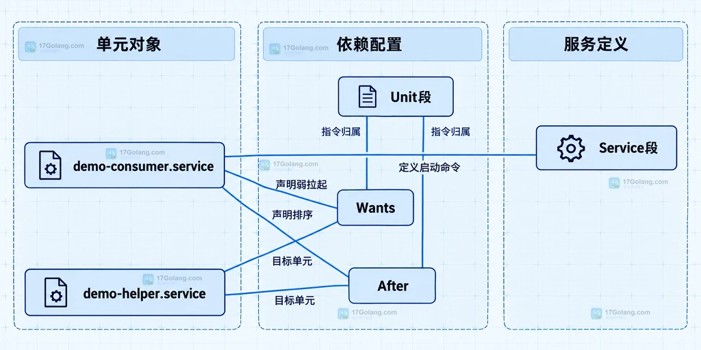 两个演示单元与Wants和After的静态依赖关系
