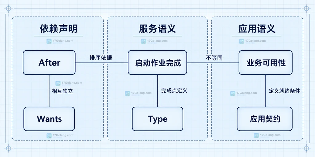 启动关系、服务类型与业务可用性的不同边界