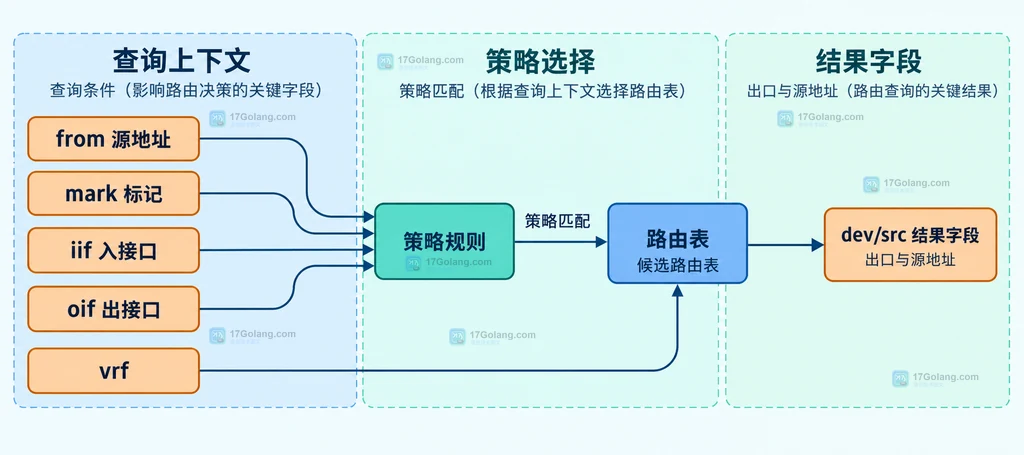 Linux 策略路由中 from、mark、iif、oif、vrf、策略规则、路由表与 dev/src 结果字段的静态关系图