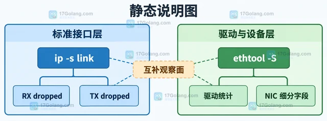 Linux 怎样读取网卡丢包统计