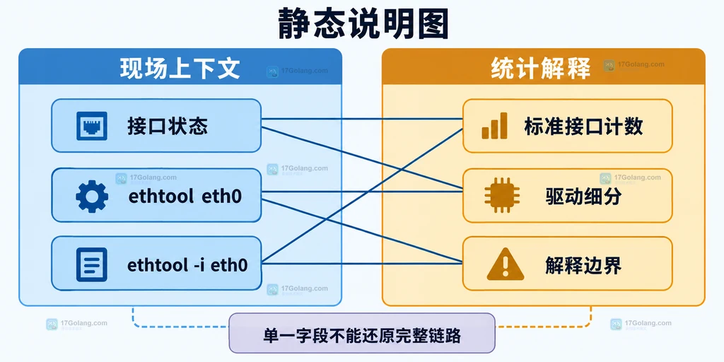 接口状态驱动身份与丢包统计解释边界说明图
