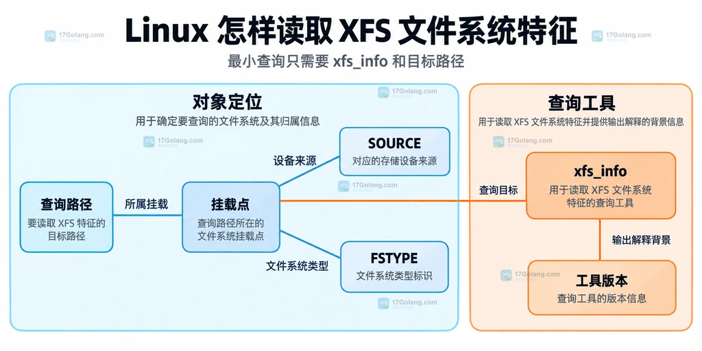 挂载点、文件系统类型、设备来源与xfs_info的静态关系