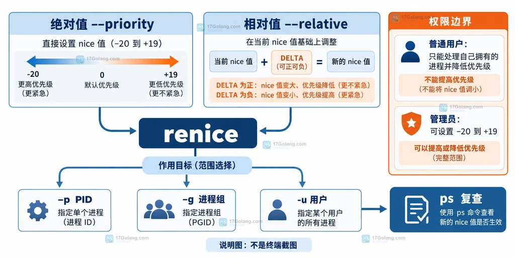 renice 的绝对值相对值目标范围和 Linux 权限边界关系说明图