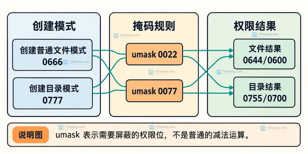 创建模式、umask 屏蔽位与文件目录最终权限的关系说明图