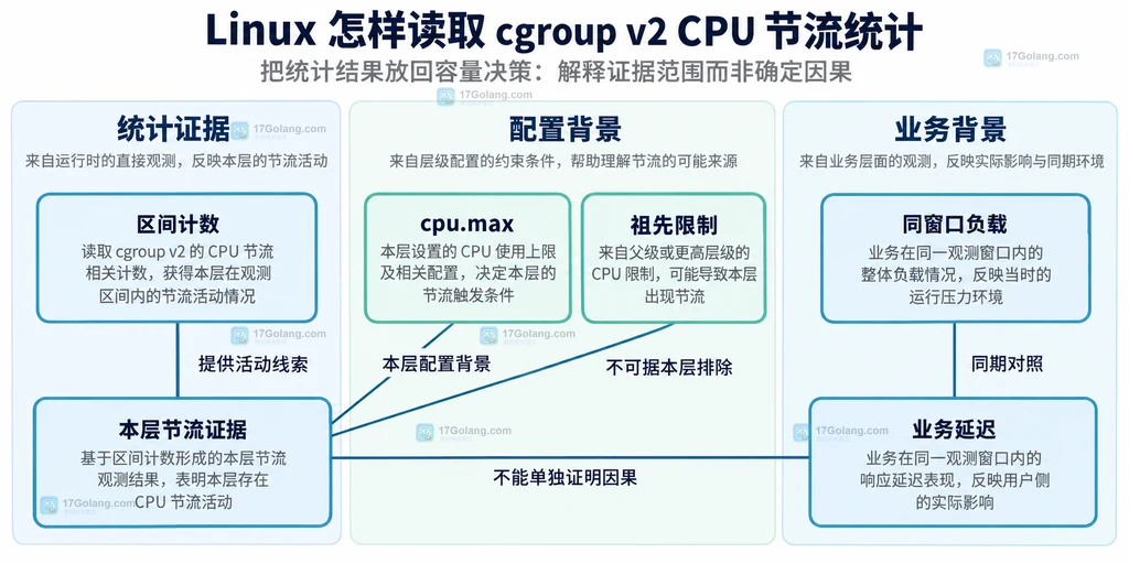 cpu.stat区间计数与cpu.max及业务延迟的证据关系