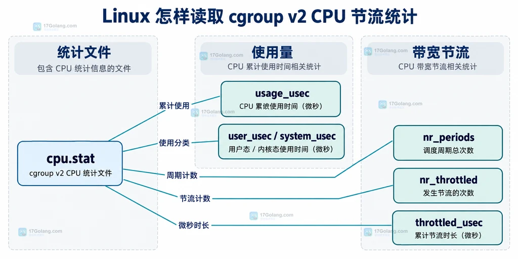 cpu.stat的使用量与带宽节流字段静态分组