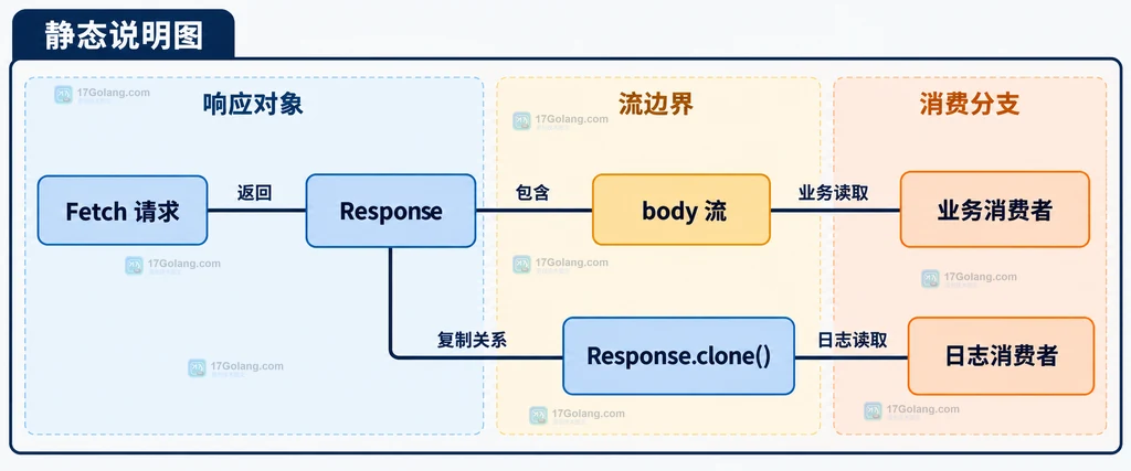 Response、body 流与 Response.clone 两个消费者之间的静态关系说明图