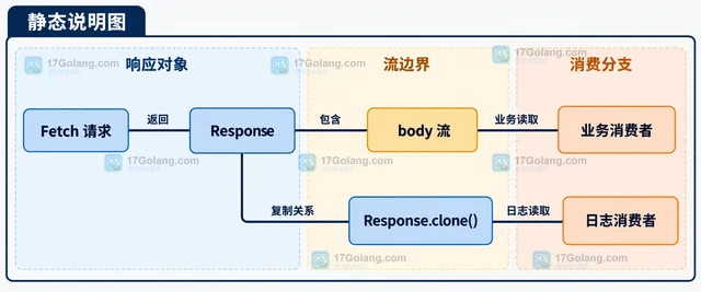 前端 Response 读取后怎样复制给两个消费者