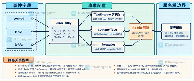 前端 fetch 怎样在页面卸载时发送小请求