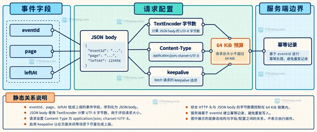 页面生命周期、pagehide 事件、fetch keepalive 请求和服务端收尾事件之间的静态关系说明图