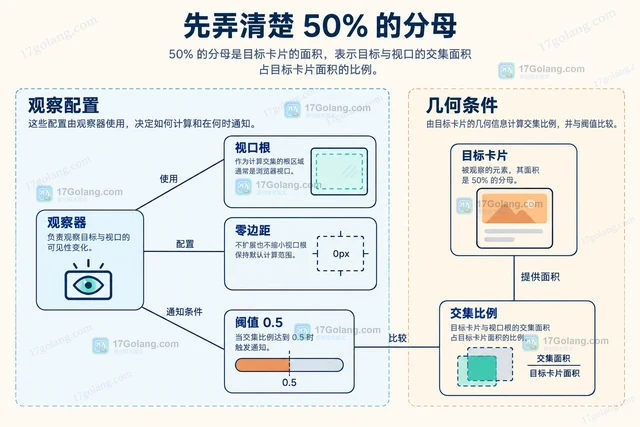 前端怎样按可见比例加载列表项
