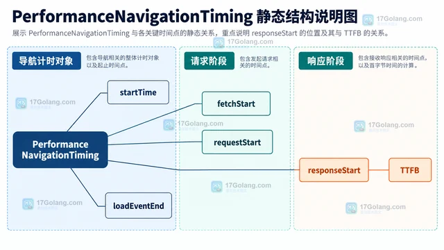 前端 PerformanceNavigationTiming 怎样计算首字节时间