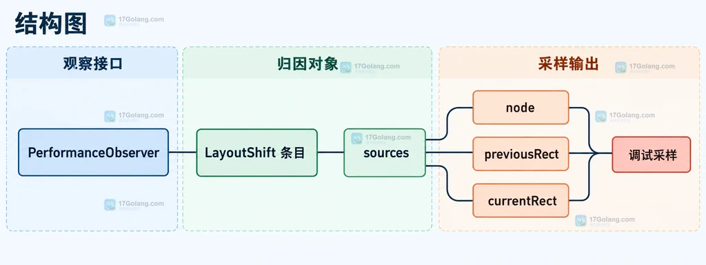 LayoutShift sources 中元素矩形变化与 CLS 调试边界说明图