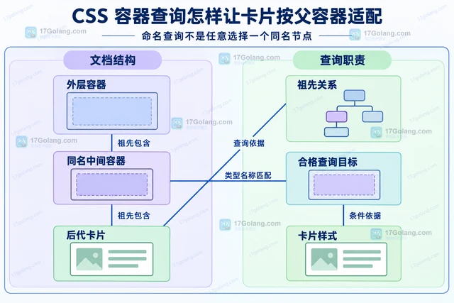 CSS 容器查询怎样让卡片按父容器适配