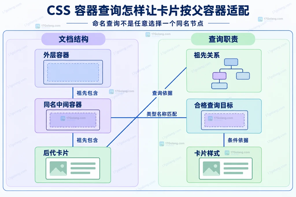 容器祖先选择与卡片内部样式作用的静态关系图